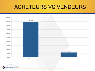 88,30%	
  
11,70%	
  
0,00%	
  
10,00%	
  
20,00%	
  
30,00%	
  
40,00%	
  
50,00%	
  
60,00%	
  
70,00%	
  
80,00%	
  
90,00%	
  
100,00%	
  
Acheteur	
   Vendeur	
  
ACHETEURS VS VENDEURS
 