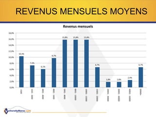 REVENUS MENSUELS MOYENS
10,3%	
  
7,3%	
  
6,1%	
  
9,7%	
  
15,8%	
   15,8%	
   15,8%	
  
6,7%	
  
1,8%	
   1,8%	
  
2,4%	
  
6,7%	
  
0,0%	
  
2,0%	
  
4,0%	
  
6,0%	
  
8,0%	
  
10,0%	
  
12,0%	
  
14,0%	
  
16,0%	
  
18,0%	
  
-­‐1500	
  
1501	
  -­‐	
  3000	
  
3001	
  -­‐	
  4000	
  
4001	
  -­‐	
  5000	
  
5001	
  -­‐	
  8000	
  
8001	
  -­‐	
  10000	
  
10001	
  -­‐	
  15000	
  
15001	
  -­‐	
  20000	
  
20001	
  -­‐	
  30000	
  
30001	
  -­‐	
  40000	
  
40001	
  -­‐	
  50000	
  
50000+	
  
Revenus	
  mensuels	
  
 