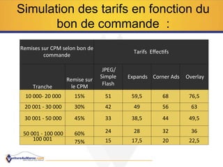 Simulation des tarifs en fonction du
bon de commande :
Remises	
  sur	
  CPM	
  selon	
  bon	
  de	
  
commande	
  
Tarifs	
  	
  Eﬀec>fs	
  
Tranche	
  
Remise	
  sur	
  
le	
  CPM	
  
	
  JPEG/
Simple	
  
Flash	
  	
  
	
  Expands	
   	
  Corner	
  Ads	
   	
  Overlay	
  	
  
	
  10	
  000-­‐	
  20	
  000	
  	
   15%	
   51	
   59,5	
   68	
   76,5	
  
	
  20	
  001	
  -­‐	
  30	
  000	
  	
   30%	
   42	
   49	
   56	
   63	
  
	
  30	
  001	
  -­‐	
  50	
  000	
  	
   45%	
   33	
   38,5	
   44	
   49,5	
  
	
  50	
  001	
  -­‐	
  100	
  000	
  	
   60%	
   24	
   28	
   32	
   36	
  
100	
  001	
  	
  	
  	
   75%	
   15	
   17,5	
   20	
   22,5	
  
 