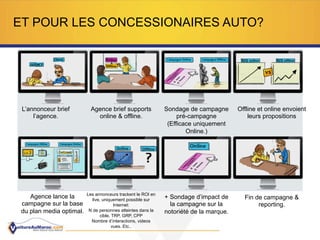 ET POUR LES CONCESSIONAIRES AUTO?
L’annonceur brief
l’agence.
Agence brief supports
online & offline.
Sondage de campagne
pré-campagne
(Efficace uniquement
Online.)
Offline et online envoient
leurs propositions
Agence lance la
campagne sur la base
du plan media optimal.
Les annonceurs trackent le ROI en
live, uniquement possible sur
Internet:
N de personnes atteintes dans la
cible, TRP, GRP, CPP
Nombre d’interactions, videos
vues. Etc..
+ Sondage d’impact de
la campagne sur la
notoriété de la marque.
Fin de campagne &
reporting.
 