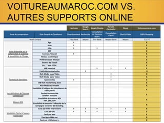 Facebook	
  
Google	
  
Search	
  
Google	
  Display	
  
Portails	
  
d'actualité	
  
Skype	
   Voitureaumaroc.com	
  
Base	
  de	
  comparaison	
   Etat	
  d'esprit	
  de	
  l'audience	
   DiverAssement	
   Recherche	
  
ConsultaAon	
  
de	
  Contenu	
  
divers	
  
ConsultaAon	
  
d'actu	
  
Chat	
  &	
  Vidéo	
   100%	
  Shopping	
  
Reach	
  Unique	
   Très	
  élevé	
   Moyen	
   Très	
  élevé	
   Moyen-­‐Elevé	
   Moyen	
   	
  ÉLEVÉ	
  
Infos	
  disponible	
  sur	
  la	
  
composi>on	
  d’'audience	
  
	
  &	
  possibilités	
  de	
  Ciblage.	
  
Age	
   X	
   	
  	
   	
  	
   	
  	
   	
  	
   X	
  
Sexe	
   X	
   	
  	
   	
  	
   	
  	
   	
  	
   X	
  
Ville	
   X	
   	
  	
   X	
   	
  	
   	
  	
   X	
  
CSP	
   	
  	
   	
  	
   	
  	
   	
  	
   	
  	
   X	
  
Centres	
  d'interet	
   X	
   	
  	
   	
  	
   	
  	
   	
  	
   X	
  
Niveau	
  académique	
   	
  	
   	
  	
   	
  	
   	
  	
   	
  	
   X	
  
Préférences	
  de	
  Marque	
   	
  	
   	
  	
   	
  	
   	
  	
   	
  	
   X	
  
Secteur	
  de	
  Travail	
   	
  	
   	
  	
   	
  	
   	
  	
   	
  	
   X	
  
Etc…	
  -­‐	
  Voir	
  EDCA.	
   	
  	
   	
  	
   	
  	
   	
  	
   	
  	
   X	
  
Formats	
  de	
  bannières	
  
IAB	
  Standard	
   	
  	
   	
  	
   X	
   X	
   X	
  	
   X	
  
Publicités	
  contextuelles	
   	
  	
   X	
   	
  	
   	
  	
   	
  	
   	
  X	
  
Rich	
  Media	
  	
  avec	
  Vidéo	
   	
  	
   	
  	
   	
  	
   X	
   	
  	
   X	
  
Rich	
  Media	
  	
  sans	
  	
  Video	
   	
  	
   	
  	
   	
  	
   X	
   	
  	
   X	
  
Sponsorship	
   X	
   	
  	
   	
  	
   X	
   	
  	
   X	
  
IAB	
  Rich	
  media	
  Rising	
  Stars	
   	
  	
   	
  	
   	
  	
   	
  	
   	
  	
   X	
  
Rich	
  Media	
  sur	
  mobile	
   	
  	
   	
  	
   	
  	
   	
  	
   	
  	
   X	
  
Possibilité	
  d'intégrer	
  des	
  simulateurs	
  de	
  
crédit/devis	
  
	
  	
   	
  	
   	
  	
   	
  	
   	
  	
   X	
  
Accrédita>ons	
  de	
  l'équipe	
  
commerciale	
  
Equipe	
  commerciale	
  
cerAﬁée	
  IAB.com	
  
	
  	
   	
  	
   	
  	
   	
  	
   	
  	
   X	
  
Mesure	
  ROI	
  
Possibilité	
  de	
  mesurer	
  ROI	
  
TRP,	
  GRP,	
  CPP	
  
	
  	
   	
  	
   	
  	
   	
  	
   	
  	
   X	
  
Possibilité	
  de	
  mesurer	
  l'eﬃcacité	
  de	
  la	
  
campagne	
  en	
  terme	
  de	
  Branding.	
  
	
  	
   	
  	
   	
  	
   	
  	
   	
  	
   X	
  
Modalités	
  d’achat	
  d’espace	
  
publicitaire	
  
Cout	
  par	
  mille	
  impressions	
   X	
   X	
   X	
   X	
   X	
   X	
  
Cout	
  par	
  clic	
   X	
   X	
   X	
   X	
   X	
  	
   X	
  
Cout	
  par	
  lead	
   	
  	
   	
  	
   	
  	
   	
  	
   	
  	
   X	
  
Cout	
  par	
  vidéo	
  vue	
   	
  	
   	
  	
   	
  	
   	
  	
   	
  	
   X	
  
Cout	
  par	
  «	
  Whatever	
  »	
   	
  	
   	
  	
   	
  	
   	
  	
   	
  	
   X	
  
VOITUREAUMAROC.COM VS.
AUTRES SUPPORTS ONLINE
 