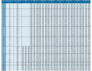 min. opti. max. min. opti. max. min. opti. max. min. opti. max. min. opti. max. min. opti. max. min. opti. max. min. opti. max.
in. lb/ft in.
2 3/8 4.6 0.19 - - - 960 1010 1060 1110 1160 1210 1170 1290 1410 1240 1370 1500 1310 1450 1590 1340 1480 1620 1350 1500 1650
2 3/8 5.1 0.218 - - - 1190 1250 1310 1360 1430 1500 1430 1580 1730 1520 1680 1840 1560 1730 1900 1590 1760 1930 1620 1790 1960
2 3/8 5.8 0.254 - - - 1560 1640 1720 1680 1760 1840 1800 1990 2180 1950 2160 2370 2050 2270 2490 2120 2350 2580 2180 2420 2660
2 3/8 6.3 0.28 - - - 1790 1880 1970 1940 2040 2140 2070 2290 2510 2230 2470 2710 2340 2600 2860 2430 2690 2950 2510 2780 3050
2 3/8 6.6 0.295 - - - 1900 2000 2100 2090 2190 2290 2210 2450 2690 2390 2650 2910 2520 2790 3060 2600 2880 3160 2680 2970 3260
2 3/8 7.35 0.336 - - - 2280 2390 2500 2490 2620 2750 2640 2930 3220 2840 3150 3460 2980 3310 3640 3070 3410 3750 3170 3520 3870
2 7/8 6.4 0.217 - - - 1530 1610 1690 1670 1850 2030 1800 1990 2180 1860 2060 2260 1920 2130 2340 1960 2170 2380 1990 2210 2430
2 7/8 7.8 0.276 - - - 2170 2280 2390 2360 2620 2880 2670 2960 3250 2830 3140 3450 3000 3330 3660 3060 3390 3720 3110 3450 3790
2 7/8 8.6 0.308 - - - 2510 2640 2770 2750 3050 3350 3090 3430 3770 3290 3650 4010 3480 3860 4240 3540 3930 4320 3600 4000 4400
2 7/8 9.35 0.34 - - - 2890 3040 3190 3150 3490 3830 3520 3910 4300 3740 4150 4560 3960 4390 4820 4040 4480 4920 4110 4560 5010
2 7/8 9.8 0.362 - - - 3120 3280 3440 3420 3800 4180 3830 4250 4670 4060 4510 4960 4290 4760 5230 4370 4850 5330 4450 4940 5430
2 7/8 10.5 0.392 - - - 3440 3620 3800 3780 4190 4600 4240 4710 5180 4500 4990 5480 4750 5270 5790 4840 5370 5900 4930 5470 6010
2 7/8 10.7 0.405 - - - 3520 3700 3880 3900 4330 4760 4410 4900 5390 4680 5190 5700 4940 5480 6020 5040 5590 6140 5130 5690 6250
2 7/8 11.5 0.44 - - - 3970 4170 4370 4200 4660 5120 4790 5320 5850 5290 5870 6450 5580 6190 6800 5760 6400 7040 5950 6610 7270
3 1/2 6.5 0.17 - - - 1290 1350 1410 1380 1530 1680 1440 1590 1740 1500 1660 1820 1540 1710 1880 1570 1740 1910 1620 1800 1980
3 1/2 7.7 0.216 - - - 2040 2140 2240 2040 2260 2480 2130 2360 2590 2220 2460 2700 2350 2610 2870 2440 2710 2980 2530 2810 3090
3 1/2 9.2 0.254 - - - 2630 2760 2890 2610 2900 3190 2720 3020 3320 2860 3170 3480 3030 3360 3690 3150 3490 3830 3260 3620 3980
3 1/2 10.2 0.289 - - - 3210 3370 3530 3200 3550 3900 3330 3700 4070 3500 3880 4260 3710 4120 4530 3860 4280 4700 3990 4430 4870
3 1/2 12.7 0.375 - - - 4660 4900 5140 4950 5500 6050 5310 5890 6470 5510 6120 6730 5680 6310 6940 5800 6440 7080 5900 6550 7200
3 1/2 13.7 0.413 - - - 5200 5470 5740 5610 6230 6850 6020 6680 7340 6230 6920 7610 6440 7150 7860 6570 7290 8010 6680 7420 8160
3 1/2 14.3 0.43 - - - 5440 5720 6000 5900 6550 7200 6340 7040 7740 6570 7300 8030 6790 7540 8290 6920 7680 8440 7040 7820 8600
3 1/2 14.7 0.449 - - - 5700 6000 6300 6210 6890 7570 6690 7430 8170 6930 7700 8470 7170 7960 8750 7300 8110 8920 7440 8260 9080
3 1/2 15.5 0.476 - - - 6020 6330 6640 6670 7410 8150 7310 8120 8930 7790 8650 9510 8060 8950 9840 8240 9150 10060 8370 9300 10230
3 1/2 16.7 0.51 - - - 6470 6810 7150 7160 7950 8740 7880 8750 9620 8420 9350 10280 8690 9650 10610 8950 9850 10750 9000 10000 11000
3 1/2 18.35 0.575 - - - 6900 7680 8450 8040 8930 9820 9040 10040 11040 9610 10680 11750 9930 11030 12130 10130 11250 12400 10300 11450 12600
4 8.2 0.19 - - - 1940 2040 2140 2020 2240 2460 2110 2340 2570 2190 2430 2670 2260 2510 2760 2350 2610 2870 2440 2710 2980
4 9.5 0.226 - - - 2670 2810 2950 2660 2950 3240 2780 3080 3380 2950 3270 3590 3140 3480 3820 3260 3620 3980 3380 3750 4120
4 10.9 0.262 - - - 3390 3560 3730 3380 3750 4120 3520 3910 4300 3740 4150 4560 3980 4420 4860 4140 4600 5060 4300 4770 5240
4 11.6 0.286 - - - 3660 4060 4460 3850 4280 4710 4010 4460 4910 4260 4730 5200 4530 5030 5530 4710 5230 5750 4890 5430 5970
4 12.1 0.299 - - - 4140 4350 4560 4130 4580 5030 4310 4780 5250 4570 5070 5570 4860 5400 5940 5050 5610 6170 5240 5820 6400
4 13.2 0.33 - - - 4750 4990 5230 4730 5250 5770 4940 5480 6020 5220 5790 6360 5550 6160 6770 5760 6400 7040 5970 6630 7290
4 14.8 0.38 - - - 5910 6220 6530 6250 6940 7630 6530 7250 7970 6770 7520 8270 7000 7770 8540 7130 7920 8710 7320 8130 8940
4 16.1 0.415 - - - 6650 6990 7330 7070 7850 8630 7380 8190 9000 7650 8500 9350 7880 8750 9620 8060 8950 9840 8240 9150 10060
4 16.5 0.43 - - - 6920 7280 7640 7400 8220 9040 7740 8600 9460 8010 8900 9790 8280 9200 10120 8420 9350 10280 8640 9600 10560
4 18.9 0.5 - - - 8030 8450 8870 9000 9900 10800 9800 10800 11800 10150 11250 12350 10500 11600 12700 10700 11800 12900 10850 12050 13250
4 22.2 0.61 - - - 9900 10400 10900 11000 12200 13400 12300 13600 14900 13100 14500 15900 13550 14950 16350 13750 15250 16750 14000 15500 17000
4 1/2 10.5 0.224 - - - 2890 3040 3190 2890 3210 3530 3150 3490 3830 3390 3760 4130 3620 4020 4420 3780 4200 4620 3940 4370 4800
4 1/2 11.6 0.25 - - - 3440 3620 3800 3500 3880 4260 3800 4220 4640 4090 4540 4990 4380 4860 5340 4570 5070 5570 4760 5280 5800
4 1/2 12.6 0.271 - - - 3890 4090 4290 4000 4440 4880 4340 4820 5300 4680 5200 5720 5010 5560 6110 5220 5800 6380 5430 6030 6630
4 1/2 13.5 0.29 - - - 4370 4600 4830 4450 4940 5430 4830 5360 5890 5200 5770 6340 5560 6170 6780 5790 6430 7070 6030 6690 7350
4 1/2 15.1 0.337 - - - 5490 5770 6060 5550 6160 6770 6010 6670 7330 6460 7170 7880 6890 7650 8410 7180 7970 8760 7470 8290 9110
4 1/2 17 0.38 - - - 6880 7240 7600 6620 7350 8080 7140 7930 8720 7650 8500 9350 8150 9050 9950 8460 9400 10340 8780 9750 10720
4 1/2 17.7 0.402 - - - 7500 7890 8280 7190 7980 8770 7740 8600 9460 8280 9200 10120 8900 9800 10700 9200 10200 11200 9550 10550 11550
4 1/2 18.9 0.43 - - - 8270 8700 9140 7920 8800 9680 8550 9500 10450 9200 10200 11200 9850 10850 11850 10150 11250 12350 10550 11650 12750
4 1/2 21.5 0.5 - - - 10100 10600 11100 9950 11050 12150 10400 11500 12600 11150 12350 13550 11800 13100 14400 12300 13600 14900 12650 14050 15450
4 1/2 23.7 0.56 - - - 11350 11900 12450 11450 12650 13850 11750 13050 14350 12600 14000 15400 13450 14850 16250 13950 15450 16950 14400 16000 17600
5 13 0.253 3000 3330 3660 3330 3690 4050 3710 4120 4530 4230 4700 5170 4560 5060 5560 5220 5790 6360 5540 6150 6760 5860 6510 7160
5 15 0.296 3910 4340 4770 4230 4700 5170 4560 5060 5560 5220 5790 6360 5860 6510 7160 6510 7230 7950 6840 7590 8340 7170 7960 8750
5 18 0.362 4560 5060 5560 4880 5420 5960 5220 5790 6360 5540 6150 6760 6190 6870 7550 6840 7590 8340 7170 7960 8750 7830 8700 9570
5 20.3 0.408 5540 6150 6760 5860 6510 7160 6510 7230 7950 7170 7960 8750 8150 9050 9950 8780 9750 10720 9500 10500 11500 10100 11200 12300
5 20.8 0.422 5860 6510 7160 6510 7230 7950 7170 7960 8750 7830 8700 9570 8780 9750 10720 9500 10500 11500 10450 11550 12650 11100 12300 13500
5 21.4 0.437 6190 6870 7550 6840 7590 8340 7470 8300 9130 8460 9400 10340 9150 10150 11150 9850 10850 11850 10850 11950 13050 11700 13000 14300
5 23.2 0.478 7170 7960 8750 8150 9050 9950 8780 9750 10720 9500 10500 11500 10850 11950 13050 12100 13400 14700 12700 14100 15500 13700 15200 16700
5 24.1 0.5 8010 8900 9790 8730 9700 10670 9900 11000 12100 11050 12250 13450 12300 13600 14900 13500 14900 16300 14400 16000 17600 15400 17100 18800
5 1/2 14 0.244 3190 3540 3890 3590 3980 4370 4040 4480 4920 4560 5060 5560 5080 5640 6200 5670 6290 6910 6120 6800 7480 6510 7230 7950
5 1/2 15.5 0.275 3590 3980 4370 4230 4700 5170 4560 5060 5560 5220 5790 6360 5860 6510 7160 6510 7230 7950 7170 7960 8750 7470 8300 9130
5 1/2 17 0.304 3910 4340 4770 4560 5060 5560 4880 5420 5960 5540 6150 6760 6190 6870 7550 6840 7590 8340 7470 8300 9130 7830 8700 9570
5 1/2 20 0.361 4880 5420 5960 5220 5790 6360 5860 6510 7160 6510 7230 7950 6840 7590 8340 7470 8300 9130 8150 9050 9950 8460 9400 10340
5 1/2 23 0.415 6190 6870 7550 6840 7590 8340 7470 8300 9130 8150 9050 9950 9500 10500 11500 10100 11200 12300 11100 12300 13500 11700 13000 14300
5 1/2 26 0.476 7830 8700 9570 8780 9750 10720 9850 10850 11850 10850 11950 13050 12450 13750 15050 13700 15200 16700 15050 16650 18250 15650 17350 19050
5 1/2 26.8 0.5 8730 9700 10670 9700 10700 11700 11000 12200 13400 12400 13700 15000 13700 15200 16700 15200 16800 18400 16300 18100 19900 17500 19400 21300
5 1/2 28.4 0.53 9750 10750 11750 10750 11850 12950 12200 13500 14800 13650 15150 16650 15250 16850 18450 16800 18600 20400 18050 20050 22050 19400 21500 23600
5 1/2 29.7 0.562 10600 11700 12800 11750 13050 14350 13500 14900 16300 15200 16800 18400 16850 18650 20450 18600 20600 22600 20000 22200 24400 20850 23150 25450
5 3/4 18.1 0.304 4370 4850 5330 5540 6150 6760 6250 6940 7630 7170 7960 8750 7830 8700 9570 8460 9400 10340 8780 9750 10720 9150 10150 11150
5 3/4 19.7 0.335 5040 5610 6170 5580 6210 6830 6430 7150 7860 7290 8100 8910 8170 9080 9980 9040 10050 11050 9810 10900 11990 10500 11700 12800
5 3/4 21.7 0.375 5980 6650 7310 6620 7360 8090 7630 8480 9320 8640 9610 10570 9670 10750 11820 10750 11950 13140 11610 12900 14190 12500 13900 15200
6 5/8 20 0.288 4230 4700 5170 4880 5420 5960 5540 6150 6760 6190 6870 7550 7170 7960 8750 7830 8700 9570 8460 9400 10340 9150 10150 11150
6 5/8 23.2 0.33 4560 5060 5560 5220 5790 6360 5860 6510 7160 6510 7230 7950 7470 8300 9130 8150 9050 9950 8780 9750 10720 9500 10500 11500
6 5/8 24 0.352 4880 5420 5960 5540 6150 6760 6190 6870 7550 6840 7590 8340 7830 8700 9570 8460 9400 10340 9150 10150 11150 9850 10850 11850
6 5/8 28 0.417 7170 7960 8750 7830 8700 9570 8460 9400 10340 9150 10150 11150 10100 11200 12300 11100 12300 13500 11700 13000 14300 12450 13750 15050
6 5/8 32 0.475 8780 9750 10720 9500 10500 11500 10850 11950 13050 11700 13000 14300 13050 14450 15850 14400 15900 17400 15300 17000 18700 16300 18100 19900
6 5/8 36.7 0.562 11700 13000 14300 12700 14100 15500 14400 15900 17400 16000 17700 19400 17650 19550 21450 19600 21700 23800 20850 23150 25450 20850 23150 25450
ft.lb. ft.lb. ft.lb.
90-95-100 ksi 105-110-115 ksi 120-125-130 ksi 135-140 ksi 145-150-155 ksi
ft.lb. ft.lb. ft.lb. ft.lb. ft.lb.
75-80-85 ksi
SIZE (OD) NOMINAL WEIGHT WALL THICKNESS
55 ksi 65 ksi
 