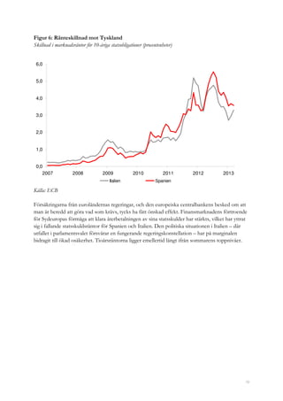 10
Figur 6: Ränteskillnad mot Tyskland
Skillnad i marknadsräntor för 10-åriga statsobligationer (procentenheter)
0,0
1,0
2,0
3,0
4,0
5,0
6,0
2007 2008 2009 2010 2011 2012 2013
Italien Spanien
Källa: ECB
Försäkringarna från euroländernas regeringar, och den europeiska centralbankens besked om att
man är beredd att göra vad som krävs, tycks ha fått önskad effekt. Finansmarknadens förtroende
för Sydeuropas förmåga att klara återbetalningen av sina statsskulder har stärkts, vilket har yttrat
sig i fallande statsskuldsräntor för Spanien och Italien. Den politiska situationen i Italien – där
utfallet i parlamentsvalet försvårar en fungerande regeringskonstellation – har på marginalen
bidragit till ökad osäkerhet. Tioårsräntorna ligger emellertid långt ifrån sommarens toppnivåer.
 