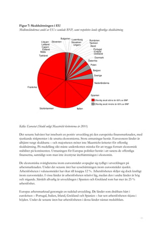 11
Figur 7: Skuldsättningen i EU
Medlemsländernas andel av EU:s samlade BNP, samt respektive lands offentliga skuldsättning
Österrike
Polen
Belgien
Sverige
Nederländerna
Spanien
ItalienStorbritannien
Frankrike
Tyskland
Malta
Estland
Cypern
Lettland
Litauen Slovenien
Bulgarien Luxemburg
Slovakien
Ungern
Rumänien
Tjeckien
Irland
Portugal
Finland
Grekland
Danmark
Offentlig skuld större än 60% av BNP
Offentlig skuld mindre än 60% av BNP
Källa: Eurostat (Skuld enligt Maastricht kriterierna år 2011)
Det senaste halvåret har inneburit en positiv utveckling på den europeiska finansmarknaden, med
sjunkande riskpremier i de utsatta ekonomierna. Stora utmaningar består. Eurozonens länder är
alltjämt tungt skuldsatta – och majoriteten möter inte Maastricht-kriteriet för offentlig
skuldsättning. På medellång sikt måste underskotten minska för att trygga fortsatt ekonomisk
stabilitet på kontinenten. Utmaningen för Europas politiker består i att sanera de offentliga
finanserna, samtidigt som man inte äventyrar återhämtningen i ekonomin.
De ekonomiska svårigheterna inom euroområdet avspeglar sig tydligt i utvecklingen på
arbetsmarknaden. Under det senaste året har sysselsättningen inom euroområdet sjunkit.
Arbetslösheten i valutaområdet har ökat till knappa 12 %. Arbetslösheten skiljer sig dock kraftigt
inom euroområdet. I vissa länder är arbetslösheten relativt låg, medan den i andra länder är hög
och stigande. Särskilt allvarlig är utvecklingen i Spanien och Grekland som har mer än 25 %
arbetslöshet.
Europas arbetsmarknad genomgår en tudelad utveckling. De länder som drabbats hårt i
eurokrisen – Portugal, Italien, Irland, Grekland och Spanien – har sett arbetslösheten skjuta i
höjden. Under de senaste åren har arbetslösheten i dessa länder nästan tredubblats.
 