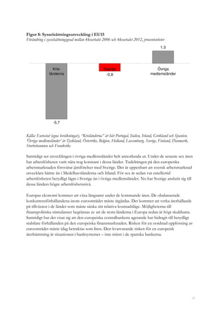12
Figur 8: Sysselsättningsutveckling i EU15
Förändring i sysselsättningsgrad mellan 4kvartalet 2006 och 4kvartalet 2012, procentenheter
-5,7
-0,8
1,3
Kris-
länderna
Sverige Övriga
medlemsländer
Källa: Eurostat (egna beräkningar), “Krisländerna” är här Portugal, Italien, Irland, Grekland och Spanien.
’Övriga medlemsländer’ är Tyskland, Österrike, Belgien, Holland, Luxemburg, Sverige, Finland, Danmark,
Storbritannien och Frankrike
Samtidigt ser utvecklingen i övriga medlemsländer helt annorlunda ut. Under de senaste sex åren
har arbetslösheten varit nära nog konstant i dessa länder. Tudelningen på den europeiska
arbetsmarknaden försvårar jämförelser med Sverige. Det är uppenbart att svensk arbetsmarknad
utvecklats bättre än i Medelhavsländerna och Irland. För sex år sedan var emellertid
arbetslösheten betydligt lägre i Sverige än i övriga medlemsländer. Nu har Sverige anslutit sig till
dessa länders högre arbetslöshetsnivå.
Europas ekonomi kommer att växa långsamt under de kommande åren. De obalanserade
konkurrensförhållandena inom euroområdet måste åtgärdas. Det kommer att verka återhållande
på tillväxten i de länder som måste sänka sitt relativa kostnadsläge. Möjligheterna till
finanspolitiska stimulanser begränsas av att de stora länderna i Europa redan är högt skuldsatta.
Samtidigt har det visat sig att den europeiska centralbankens agerande har bidragit till betydligt
stabilare förhållanden på den europeiska finansmarknaden. Risken för en oordnad upplösning av
euroområdet måste idag betraktas som liten. Den kvarvarande risken för en europeisk
återhämtning är situationen i banksystemet – inte minst i de spanska bankerna.
 