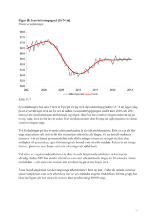 15
Figur 11: Sysselsättningsgrad (15-74 år)
Procent av befolkningen
63,0
63,5
64,0
64,5
65,0
65,5
66,0
66,5
67,0
67,5
68,0
2007 2008 2009 2010 2011 2012 2013
Säsongrensat Trend
Källa: SCB
Sysselsättningen har under flera år legat på en låg nivå. Sysselsättningsgraden (15-74 år) ligger idag
på en avsevärt lägre nivå än för sex år sedan. Konjunkturuppgången under åren 2010 och 2011
innebar att sysselsättningen återhämtade sig något. Därefter har sysselsättningen etablerat sig på
en ny, lägre, nivå än för sex år sedan. När världsekonomin drar Sverige ur lågkonjunkturen väntas
sysselsättningen stiga.
Två förändringar på den svenska arbetsmarknaden är särskilt problematiska. Dels så står allt fler
unga utan arbete och dels är allt fler människor arbetslösa allt längre. En ny årskull studenter
kommer i vår att lämna gymnasieskolan, och alltför många riskerar att stängas ute från den
möjlighet till gemenskap, egen försörjning och bostad som ett jobb innebär. Risken är att många
fastnar i passivitet som bryter ned arbetsförmåga och självkänsla.
Vid sidan av ungdomsarbetslösheten är den växande långtidsarbetslösheten också mycket
allvarlig. Sedan 2007 har antalet arbetslösa som varit arbetssökande längre än 24 månader nästan
tredubblats – och under det senaste året etablerat sig på denna högre nivå.
Även bland ungdomar har den långvariga arbetslösheten bitit sig fast. Under de senaste åren har
antalet ungdomar som varit arbetslösa mer än sex månader ungefär tredubblats. Denna grupp har
ökat kraftigast och har under de senaste åren pendlat kring 40 000 unga.
 