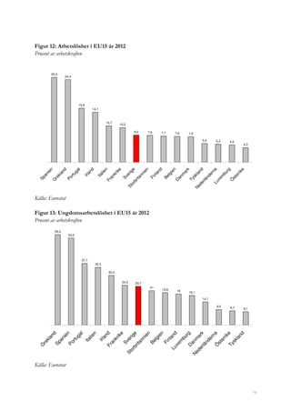 16
Figur 12: Arbetslöshet i EU15 år 2012
Procent av arbetskraften
24,3
15,9
14,7
10,7
10,2
7,9 7,7 7,6 7,5
5,5 5,3
4,3
25,0
5,0
8,0
Spanien
G
rekland
Portugal
Irland
Italien
Frankrike
Sverige
Storbritannien
Finland
Belgien
D
anm
ark
Tyskland
N
ederländernaLuxem
burg
Ö
sterrike
Källa: Eurostat
Figur 13: Ungdomsarbetslöshet i EU15 år 2012
Procent av arbetskraften
55,3
53,2
37,7
35,3
30,4
24,3 23,7
21
19,8 19 18,1
14,1
9,5 8,7 8,1
G
rekland
Spanien
Portugal
Italien
IrlandFrankrike
Sverige
Storbritannien
Belgien
FinlandLuxem
burgD
anm
ark
N
ederländernaÖ
sterrikeTyskland
Källa: Eurostat
 