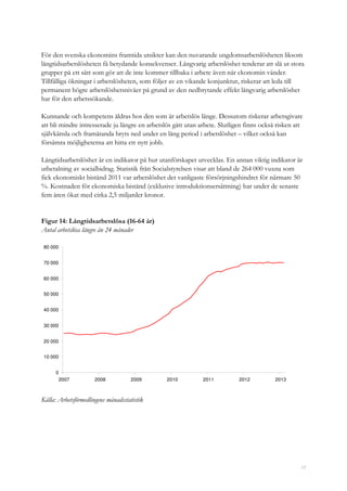 17
För den svenska ekonomins framtida utsikter kan den nuvarande ungdomsarbetslösheten liksom
långtidsarbetslösheten få betydande konsekvenser. Långvarig arbetslöshet tenderar att slå ut stora
grupper på ett sätt som gör att de inte kommer tillbaka i arbete även när ekonomin vänder.
Tillfälliga ökningar i arbetslösheten, som följer av en vikande konjunktur, riskerar att leda till
permanent högre arbetslöshetsnivåer på grund av den nedbrytande effekt långvarig arbetslöshet
har för den arbetssökande.
Kunnande och kompetens åldras hos den som är arbetslös länge. Dessutom riskerar arbetsgivare
att bli mindre intresserade ju längre en arbetslös gått utan arbete. Slutligen finns också risken att
självkänsla och framåtanda bryts ned under en lång period i arbetslöshet – vilket också kan
försämra möjligheterna att hitta ett nytt jobb.
Långtidsarbetslöshet är en indikator på hur utanförskapet utvecklas. En annan viktig indikator är
utbetalning av socialbidrag. Statistik från Socialstyrelsen visar att bland de 264 000 vuxna som
fick ekonomiskt bistånd 2011 var arbetslöshet det vanligaste försörjningshindret för närmare 50
%. Kostnaden för ekonomiska bistånd (exklusive introduktionsersättning) har under de senaste
fem åren ökat med cirka 2,5 miljarder kronor.
Figur 14: Långtidsarbetslösa (16-64 år)
Antal arbetslösa längre än 24 månader
0
10 000
20 000
30 000
40 000
50 000
60 000
70 000
80 000
2007 2008 2009 2010 2011 2012 2013
Källa: Arbetsförmedlingens månadsstatistik
 