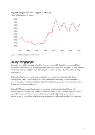 18
Figur 15: Långtidsarbetslösa ungdomar (18-24 år)
Antal arbetslösa längre än 6 mån
-
5 000
10 000
15 000
20 000
25 000
30 000
35 000
40 000
45 000
50 000
2006 2007 2008 2009 2010 2011 2012 2013
Källa: Arbetsförmedlingens månadsstatistik
Rekryteringsgapet
Samtidigt som väldigt många är arbetslösa finns ett stort antal lediga jobb i ekonomin. Enligt
statistik från Riksbanken har antalet vakanser i den svenska ekonomin aldrig varit så högt som det
varit sedan mitten av 2012 trots att det vanligtvis är enklare att hitta arbetskraft i tider av hög
arbetslöshet.
Riksbanken bedömer att matchningen mellan jobben och de jobbsökande har försämrats i
Sverige sedan 2009. Tre förklaringar till denna försämring i matchning är dels funktionen av
arbetsförmedlande institutioner (främst arbetsförmedlingen), geografisk missmatchning samt fel
kompetens hos de arbetssökande.
Sedan 2007 har regeringen har trappat ner satsningar på arbetsmarknadsutbildning och
anställningsstöd till förmån för FAS3 som håller mycket låg kvalitet samtidigt som en stor del av
de medel som avsätts för arbetsförmedlingen inte används på grund av en missriktad
detaljstyrning av myndigheten. Behovet av reformer av arbetsförmedlingen bedöms som stort.
 