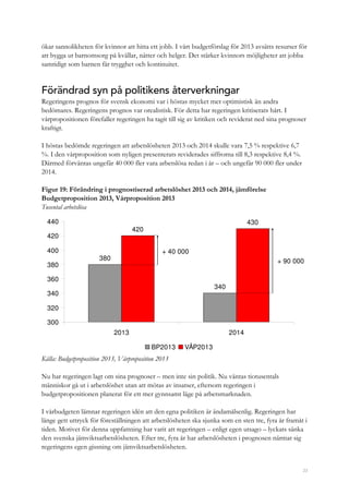 23
ökar sannolikheten för kvinnor att hitta ett jobb. I vårt budgetförslag för 2013 avsätts resurser för
att bygga ut barnomsorg på kvällar, nätter och helger. Det stärker kvinnors möjligheter att jobba
samtidigt som barnen får trygghet och kontinuitet.
Förändrad syn på politikens återverkningar
Regeringens prognos för svensk ekonomi var i höstas mycket mer optimistisk än andra
bedömares. Regeringens prognos var orealistisk. För detta har regeringen kritiserats hårt. I
vårpropositionen förefaller regeringen ha tagit till sig av kritiken och reviderat ned sina prognoser
kraftigt.
I höstas bedömde regeringen att arbetslösheten 2013 och 2014 skulle vara 7,5 % respektive 6,7
%. I den vårproposition som nyligen presenterats reviderades siffrorna till 8,3 respektive 8,4 %.
Därmed förväntas ungefär 40 000 fler vara arbetslösa redan i år – och ungefär 90 000 fler under
2014.
Figur 19: Förändring i prognostiserad arbetslöshet 2013 och 2014, jämförelse
Budgetproposition 2013, Vårproposition 2013
Tusental arbetslösa
380
340
420
430
300
320
340
360
380
400
420
440
2013 2014
BP2013 VÅP2013
+ 40 000
+ 90 000
Källa: Budgetproposition 2013, Vårproposition 2013
Nu har regeringen lagt om sina prognoser – men inte sin politik. Nu väntas tiotusentals
människor gå ut i arbetslöshet utan att mötas av insatser, eftersom regeringen i
budgetpropositionen planerat för ett mer gynnsamt läge på arbetsmarknaden.
I vårbudgeten lämnar regeringen idén att den egna politiken är ändamålsenlig. Regeringen har
länge gett uttryck för föreställningen att arbetslösheten ska sjunka som en sten tre, fyra år framåt i
tiden. Motivet för denna uppfattning har varit att regeringen – enligt egen utsago – lyckats sänka
den svenska jämviktsarbetslösheten. Efter tre, fyra år har arbetslösheten i prognosen närmat sig
regeringens egen gissning om jämviktsarbetslösheten.
 