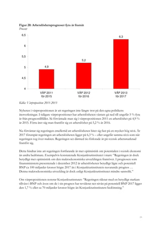 24
Figur 20: Arbetslöshetsprognoser fyra år framåt
Procent
4,9
5,2
6,3
4
4,5
5
5,5
6
6,5
VÅP 2011
för 2015
VÅP 2012
för 2016
VÅP 2013
för 2017
Källa: Vårproposition 2011-2013
Nyheten i vårpropositionen är att regeringen inte längre tror på den egna politikens
återverkningar. I tidigare vårpropositioner har arbetslösheten väntats gå ned till ungefär 5 % fyra
år från prognostillfället. Så förväntade man sig i vårpropositionen 2011 en arbetslöshet på 4,9 %
år 2015. Förra året såg man framför sig en arbetslöshet på 5,2 % år 2016.
Nu förväntar sig regeringen emellertid att arbetslösheten biter sig fast på en mycket hög nivå. År
2017 förutspår regeringen att arbetslösheten ligger på 6,3 % – eller ungefär samma nivå som när
regeringen tog över makten. Regeringen ser därmed tio förlorade år på svensk arbetsmarknad
framför sig.
Detta hindrar inte att regeringen fortfarande är mer optimistisk om potentialen i svensk ekonomi
än andra bedömare. Exempelvis konstaterade Konjunkturinstitutet i mars: ”Regeringen är dock
betydligt mer optimistisk om den makroekonomiska utvecklingen framöver. I prognosen som
finansministern presenterade i december 2012 är arbetslösheten betydligt lägre och potentiell
BNP ca 100 miljarder kronor högre 2017 än i Konjunkturinstitutets nuvarande prognos …
Denna makroekonomiska utveckling är dock enligt Konjunkturinstitutet mindre sannolik.”
Om vårpropositionen noterar Konjunkturinstutet: ”Regeringen räknar med en betydligt starkare
tillväxt i BNP och även om de i sin prognos har reviderat ner nivån på potentiell BNP 2017 ligger
den 1,7 % eller ca 70 miljarder kronor högre än Konjunkturinstitutets bedömning.”
 