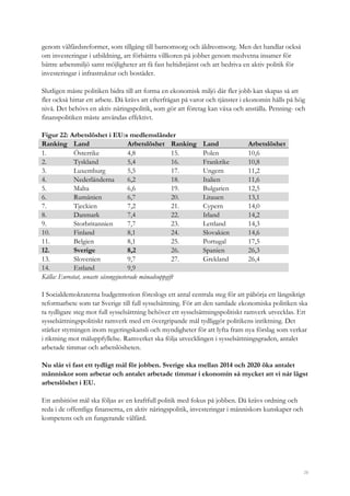 28
genom välfärdsreformer, som tillgång till barnomsorg och äldreomsorg. Men det handlar också
om investeringar i utbildning, att förbättra villkoren på jobbet genom medvetna insatser för
bättre arbetsmiljö samt möjligheter att få fast heltidstjänst och att bedriva en aktiv politik för
investeringar i infrastruktur och bostäder.
Slutligen måste politiken bidra till att forma en ekonomisk miljö där fler jobb kan skapas så att
fler också hittar ett arbete. Då krävs att efterfrågan på varor och tjänster i ekonomin hålls på hög
nivå. Det behövs en aktiv näringspolitik, som gör att företag kan växa och anställa. Penning- och
finanspolitiken måste användas effektivt.
Figur 22: Arbetslöshet i EU:s medlemsländer
Ranking Land Arbetslöshet Ranking Land Arbetslöshet
1. Österrike 4,8 15. Polen 10,6
2. Tyskland 5,4 16. Frankrike 10,8
3. Luxemburg 5,5 17. Ungern 11,2
4. Nederländerna 6,2 18. Italien 11,6
5. Malta 6,6 19. Bulgarien 12,5
6. Rumänien 6,7 20. Litauen 13,1
7. Tjeckien 7,2 21. Cypern 14,0
8. Danmark 7,4 22. Irland 14,2
9. Storbritannien 7,7 23. Lettland 14,3
10. Finland 8,1 24. Slovakien 14,6
11. Belgien 8,1 25. Portugal 17,5
12. Sverige 8,2 26. Spanien 26,3
13. Slovenien 9,7 27. Grekland 26,4
14. Estland 9,9
Källa: Eurostat, senaste säsongsjusterade månadsuppgift
I Socialdemokraterna budgetmotion föreslogs ett antal centrala steg för att påbörja ett långsiktigt
reformarbete som tar Sverige till full sysselsättning. För att den samlade ekonomiska politiken ska
ta tydligare steg mot full sysselsättning behöver ett sysselsättningspolitiskt ramverk utvecklas. Ett
sysselsättningspolitiskt ramverk med ett övergripande mål tydliggör politikens inriktning. Det
stärker styrningen inom regeringskansli och myndigheter för att lyfta fram nya förslag som verkar
i riktning mot måluppfyllelse. Ramverket ska följa utvecklingen i sysselsättningsgraden, antalet
arbetade timmar och arbetslösheten.
Nu slår vi fast ett tydligt mål för jobben. Sverige ska mellan 2014 och 2020 öka antalet
människor som arbetar och antalet arbetade timmar i ekonomin så mycket att vi når lägst
arbetslöshet i EU.
Ett ambitiöst mål ska följas av en kraftfull politik med fokus på jobben. Då krävs ordning och
reda i de offentliga finanserna, en aktiv näringspolitik, investeringar i människors kunskaper och
kompetens och en fungerande välfärd.
 