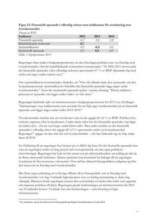 30
Figur 23: Finansiellt sparande i offentlig sektor samt indikatorer för avstämning mot
överskottsmålet
Procent av BNP
Indikator 2012 2013 2014
Finansiellt sparande -0,7 -1,6 -1,0
Bakåtblickande tioårssnitt 0,7
Sjuårsindikatorn -0,7 -0,4 -0,1
Strukturellt sparande 0,3 0,4 0,9
Källa: Vårpropositionen 2013
Regeringen fann redan i budgetpropositionen att den föreslagna politiken inte var förenlig med
överskottsmålet. Om det bakåtblickande tioårssnittet konstaterades: ”År 2002–2011 motsvarade
det finansiella sparandet i den offentliga sektorn i genomsnitt 0,7 % av BNP. Sparandet låg med
andra ord något under målsatt nivå.”
Om sjuårsindikatorn konstaterades, likaledes, att ”Om vikt tillmäts både den ojusterade och den
konjunkturjusterade sjuårsindikatorn förefaller det finansiella sparandet ligga något under
överskottsmålet.” Även det strukturella sparandet pekar i samma riktning: ”Denna indikator
pekar på ett sparande som ligger under målet i år och nästa.”
Regeringen bedömde själv att reformutrymmet i budgetpropositionen för 2013 var väl tilltaget:
”Sammantaget visar indikatorerna som används för att följa upp överskottsmålet på ett finansiellt
sparande som ligger något under målet 2012–2014.”
Överskottsmålet innebär inte att överskottet varje år ska uppgå till 1,0 % av BNP. Politiken bör,
tvärtom, anpassas efter konjunkturen. Under sämre tider bör det finansiella sparandet vara lägre
än målets nivå – för att vara högre under bättre tider. Men målet innebär att det finansiella
sparandet i offentlig sektor ska uppgå till 1,0 % i genomsnitt under en konjunkturcykel.
Regeringen10
uppger att den står fast vid överskottsmålet – och har förbundit sig att följa målet
fram till 2018.
En förklaring till att regeringen har hamnat på en alltför låg bana för det finansiella sparandet kan
vara att regeringen under en lång period varit överoptimistisk om den egna politikens
återverkningar. Regeringen har haft en helt annan syn på arbetsmarknadens utveckling på sikt än
de flesta oberoende bedömare. Denna optimism kan konsistent ha bidragit till att regeringen
överskattat de fria resurserna i ekonomin. Över tid har därmed finanspolitiken avlägsnat sig från
den bana som är förenlig med överskottsmålet.
Det finns ingen anledning att ta Sverige tillbaka till en finanspolitik som är förenlig med
överskottsmålet i ett slag. I rådande lågkonjunktur vore en kraftig åtstramning av detta slag
olämplig. Däremot borde regeringen noterat den systematiska avvikelse från målet som uppstått
och anpassat politiken till detta. Regeringen gjorde bedömningen att reformutrymmet för 2013
var 23 miljarder kronor. Vi delade inte den bedömningen – utan föreslog ett lägre
reformutrymme.
10
Se, exempelvis, Ansvar för ekonomin och full sysselsättning, Rapport från Moderaterna 14 mars 2013
 