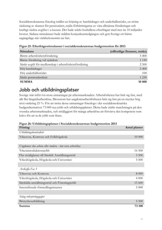 39
Socialdemokraterna föreslog istället en höjning av barnbidraget och underhållsstödet, en större
sänkning av skatten för pensionärer, rejäla förbättringarna av våra allmänna försäkringar och
kraftigt sänkta avgifter i a-kassan. Det hade stärkt hushållens efterfrågan med mer än 10 miljarder
kronor. Sådana stimulanser hade mildrat konjunkturnedgången och gett Sverige ett bättre
utgångsläge när världsekonomin tar fart.
Figur 25: Efterfrågestimulanser i socialdemokraternas budgetmotion för 2013
Stimulans (offentliga finanser, mnkr)
Bättre arbetslöshetsförsäkring 3 400
Bättre försäkring vid sjukdom 1 150
Sänkt avgift för medlemskap i arbetslöshetsförsäkring 2 500
Höj barnbidraget 2 400
Höj underhållsstödet 100
Sänkt pensionärsskatt 1 250
SUMMA 10 800
Jobb och utbildningsplatser
Sverige står inför två stora utmaningar på arbetsmarknaden: Arbetslösheten har bitit sig fast, med
allt fler långtidsarbetslösa. Dessutom har ungdomsarbetslösheten bitit sig fast på en mycket hög
nivå omkring 25 %. För att möta dessa utmaningar föreslogs i det socialdemokratiska
budgetalternativet 73 000 nya jobb och utbildningsplatser. Detta hade stärkt matchningen på den
svenska arbetsmarknaden, och möjliggjort för många arbetslösa att förvärva den kompetens som
krävs för att ta de jobb som finns.
Figur 26: Utbildningsplatser i Socialdemokraternas budgetmotion 2013
Förslag Antal platser
Utbildningskontraktet
Yrkesvux, Komvux och Folkhögskola 10 000
Ungdomar ska arbeta eller studera - inte vara arbetslösa
Yrkesintroduktionsjobb 16 500
Fler möjligheter till Särskilt Anställningsstöd 3 500
Yrkeshögskola, Högskola och Universitet 5 000
Avskaffa Fas 3
Yrkesvux och Komvux 8 000
Yrkeshögskola, Högskola och Universitet 4 000
Särskilda anställningsstöd och Föreningsjobb 15 600
Intensifierade förmedlingsinsatser 5 000
Stäng rekryteringsgapet
Bristyrkesutbildning 5 500
Summa 73 100
 