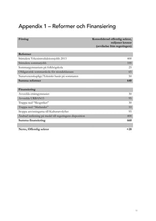 58
Appendix 1 – Reformer och Finansiering
Förslag Konsoliderad offentlig sektor,
miljoner kronor
(avvikelse från regeringen)
Reformer
Stimulera Yrkesintroduktionsjobb 2013 400
Stimulera sommarjobb 100
Sommargymnasium på folkhögskola 25
Obligatorisk sommarskola för niondeklassare 65
Naturvetenskapligt/Tekniskt basår på sommaren 50
Summa reformer 640
Finansiering
Avveckla ettårsgymnasiet 30
Avveckla URBAN15 95
Trappa ned “Skogsriket” 30
Trappa ned “Matlandet” 10
Stoppa anvisningarna till Kulturarvslyftet 95
Ändrad inriktning på medel till regeringens disposition 400
Summa finansiering 660
Netto, Offentlig sektor +20
 