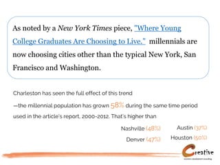 As noted by a New York Times piece, "Where Young
College Graduates Are Choosing to Live.” millennials are
now choosing cities other than the typical New York, San
Francisco and Washington.
Charleston has seen the full effect of this trend
—the millennial population has grown 58% during the same time period
used in the article’s report, 2000-2012. That’s higher than
Nashville (48%)
Denver (47%)
Austin (37%)
Houston (50%)
 