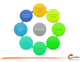 Planning
Economic
develop-
ment
Workforce
training
Education
Downtown
Utilities
Trans-
portation
Local
gov’t
Arts and
cultural
 