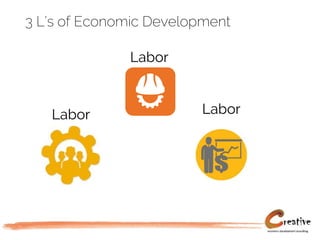 3 L’s of Economic Development
Labor
Labor Labor
 