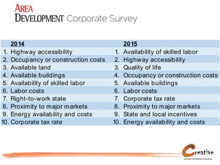 Corporate Survey
2014 2015
1. Highway accessibility 1. Availability of skilled labor
2. Occupancy or construction costs 2. Highway accessibility
3. Available land 3. Quality of life
4. Available buildings 4. Occupancy or construction costs
5. Availability of skilled labor 5. Available buildings
6. Labor costs 6. Labor costs
7. Right-to-work state 7. Corporate tax rate
8. Proximity to major markets 8. Proximity to major markets
9. Energy availability and costs 9. State and local incentives
10. Corporate tax rate 10. Energy availability and costs
 