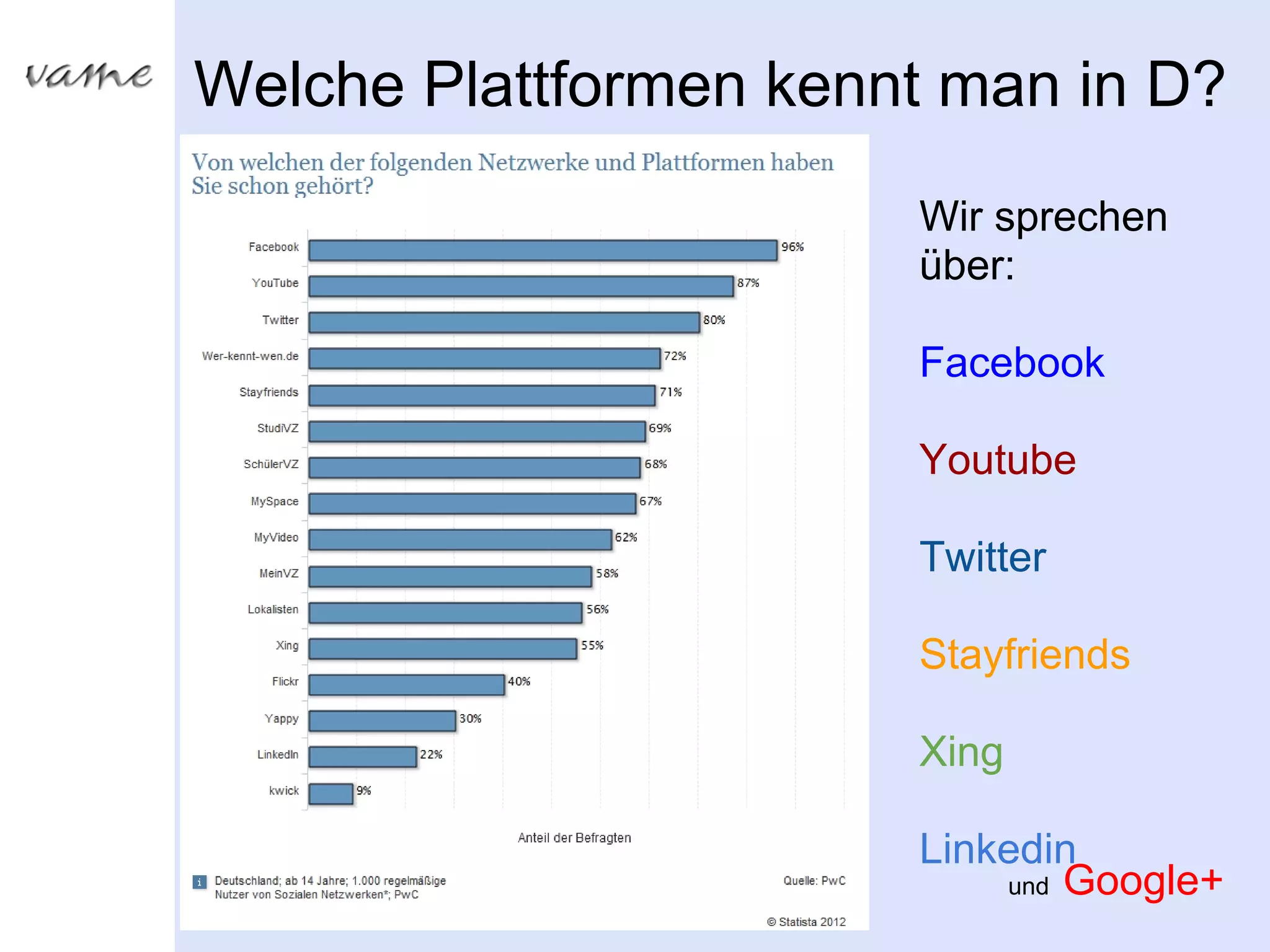 Welche Plattformen kennt man in D?
                       Wir sprechen
                       über:

                       Facebook

                       Youtube

                       Twitter

                       Stayfriends

                       Xing

                       Linkedin
                           und Google+
 