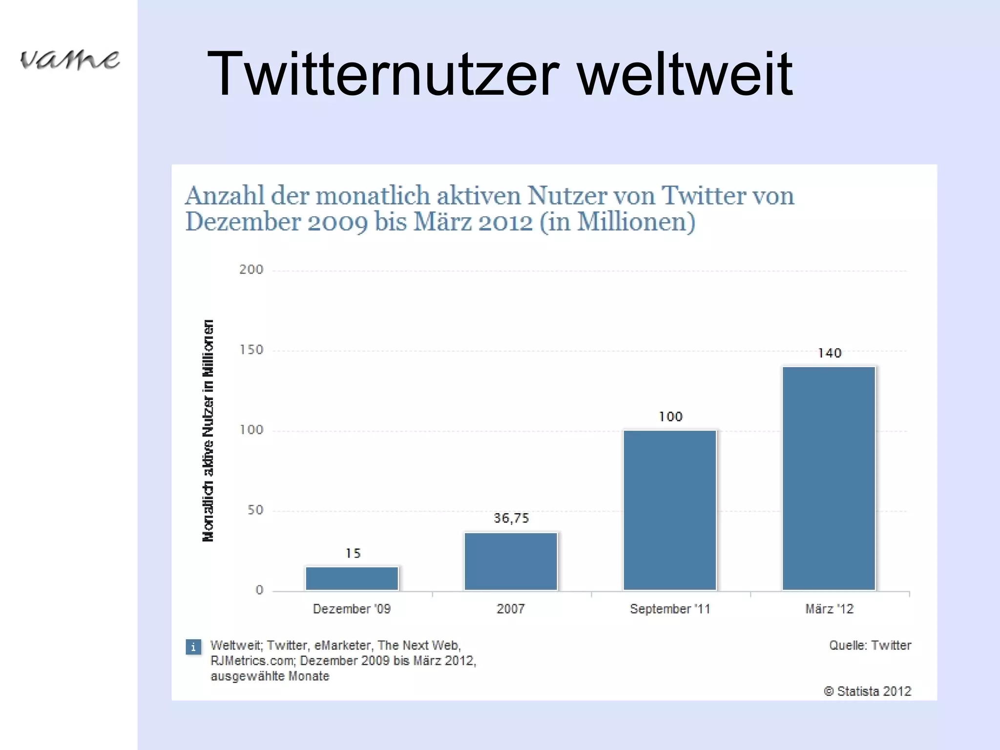 Twitternutzer weltweit
 