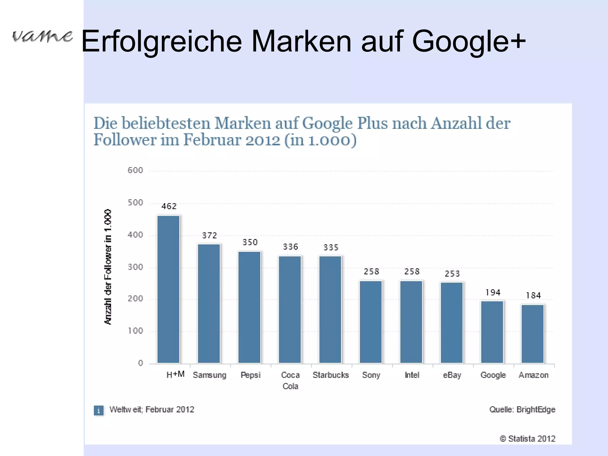 Erfolgreiche Marken auf Google+




      +M
 