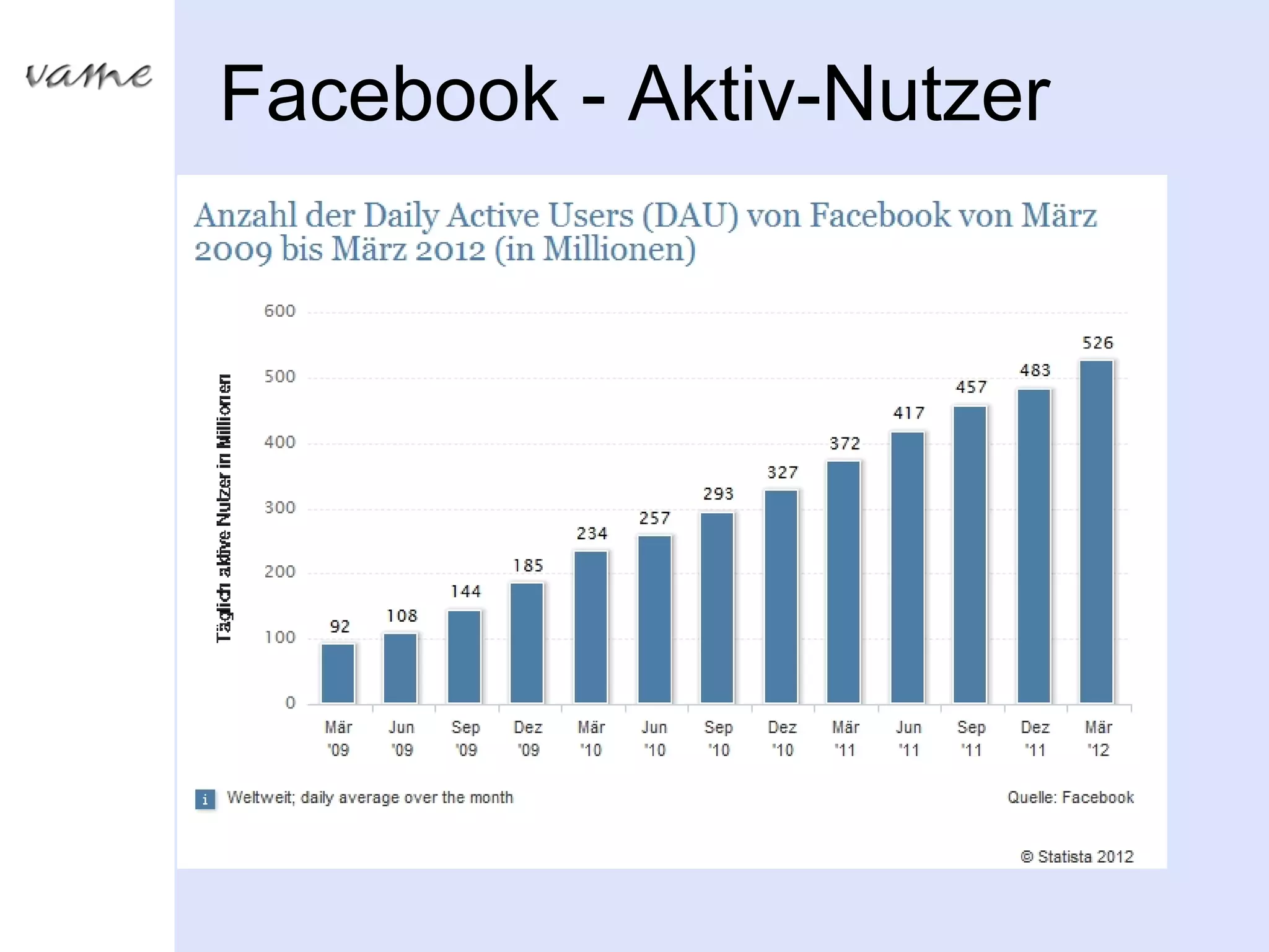 Facebook - Aktiv-Nutzer
 