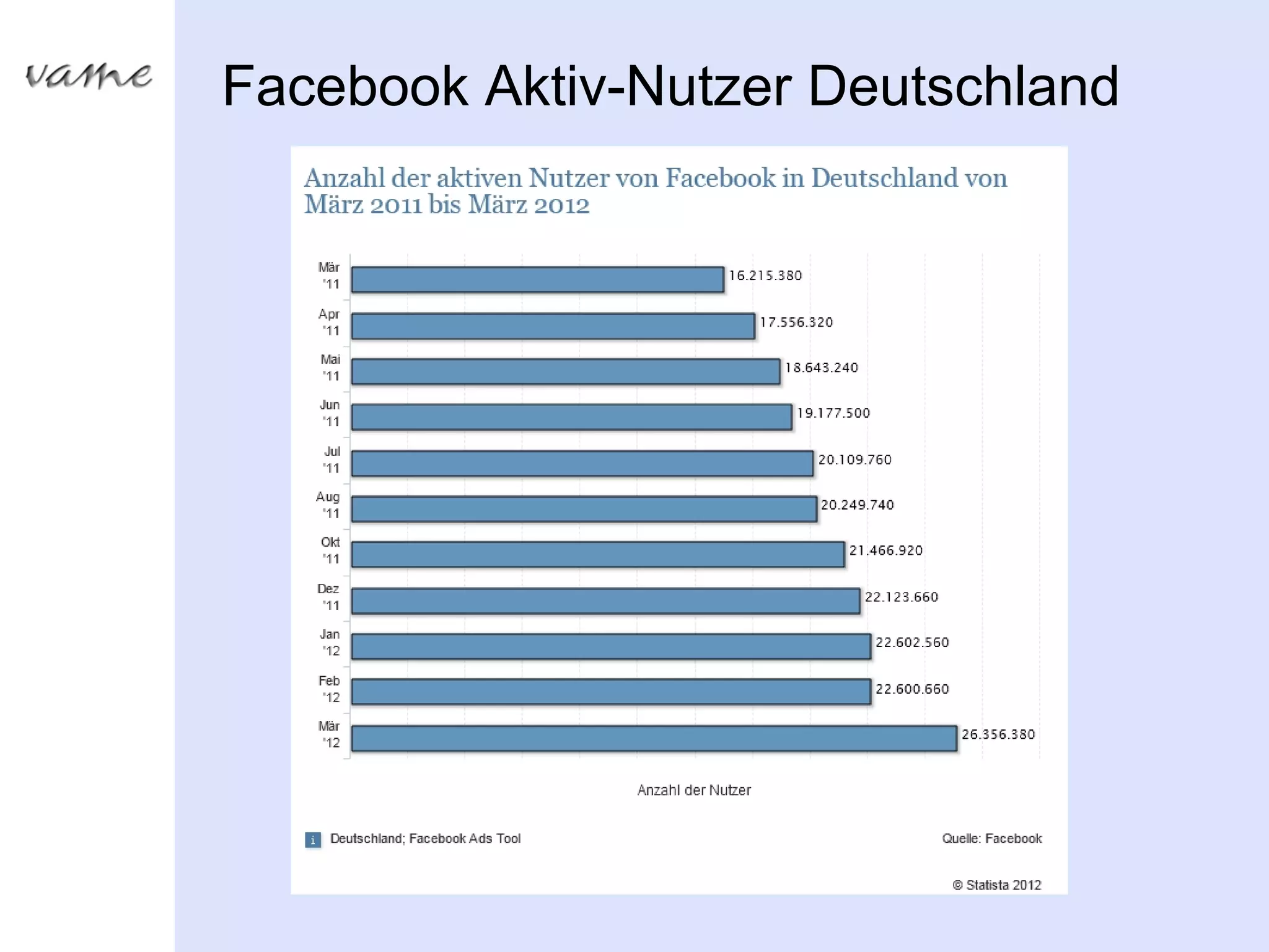 Facebook Aktiv-Nutzer Deutschland
 