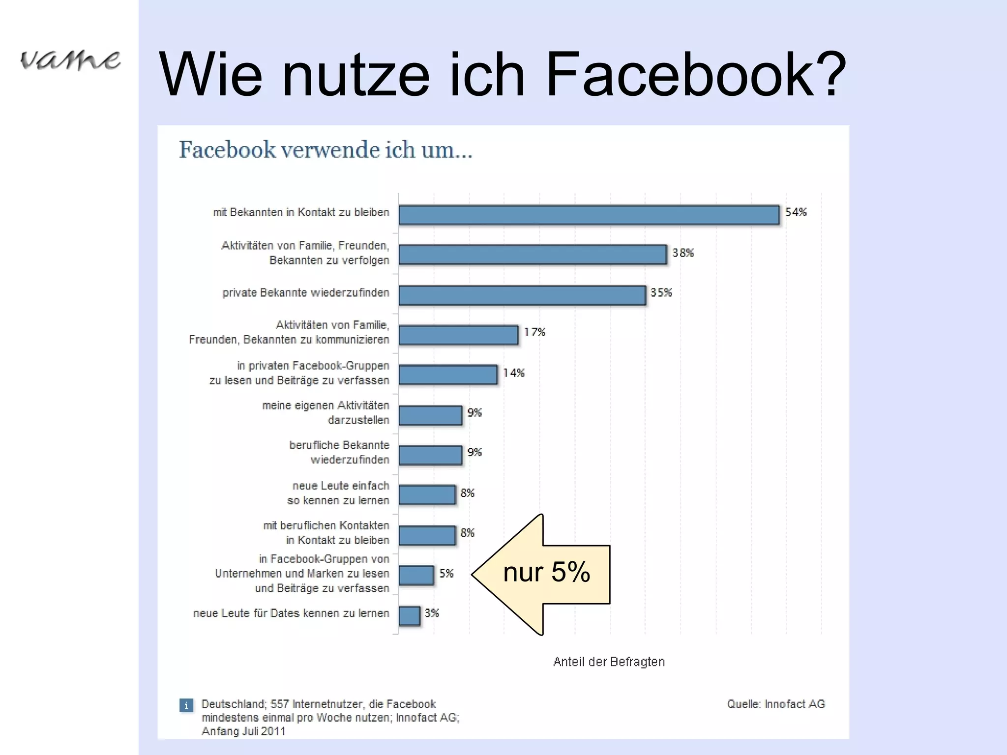 Wie nutze ich Facebook?




           nur 5%
 