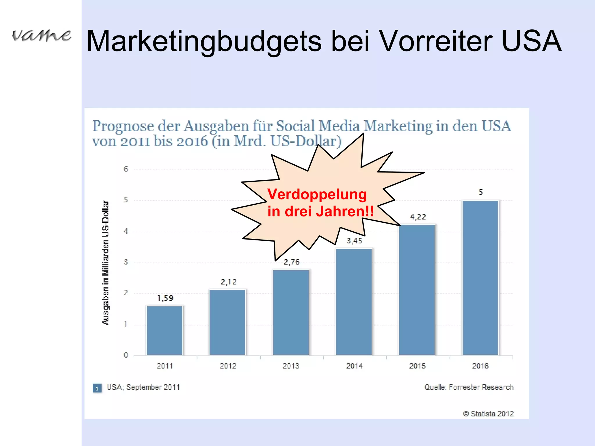 Marketingbudgets bei Vorreiter USA



            Verdoppelung
            in drei Jahren!!
 