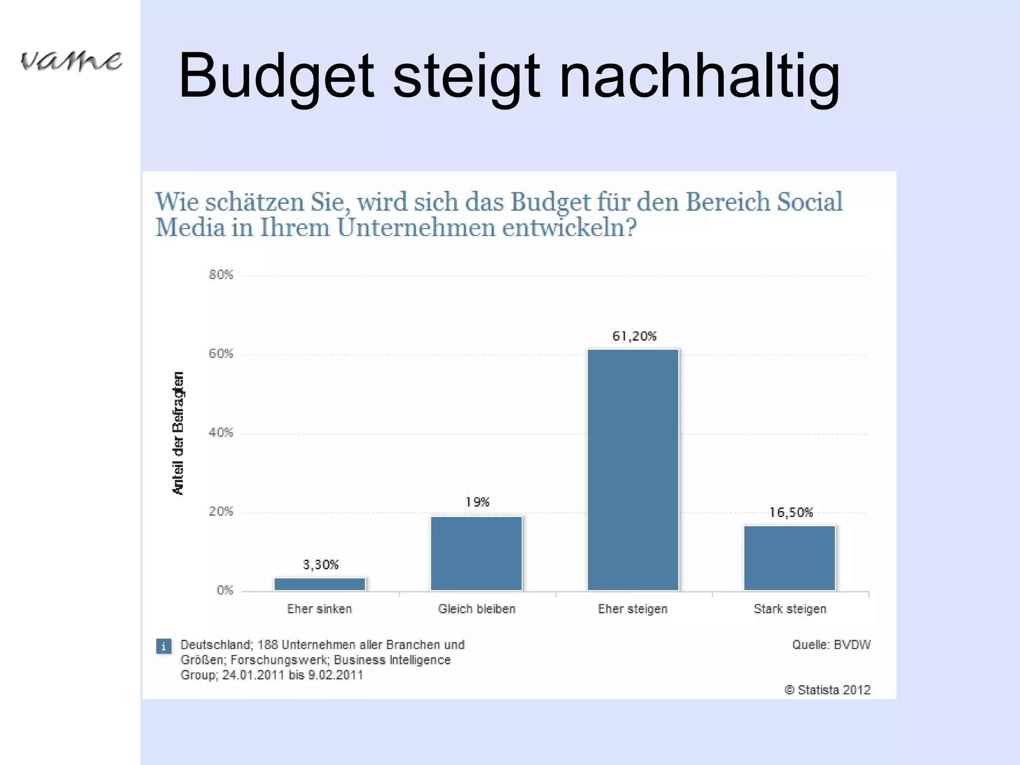 Budget steigt nachhaltig
 