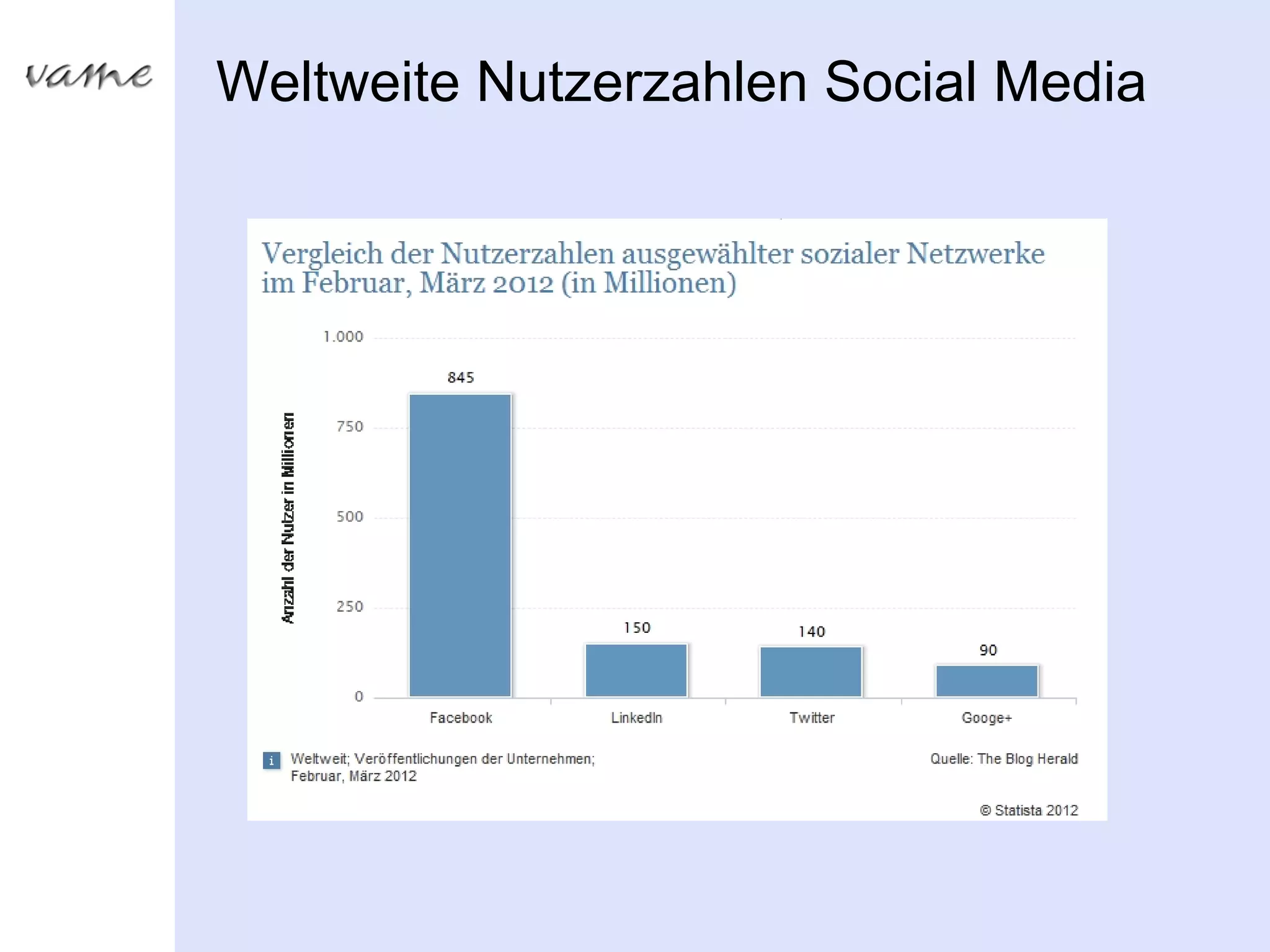 Weltweite Nutzerzahlen Social Media
 