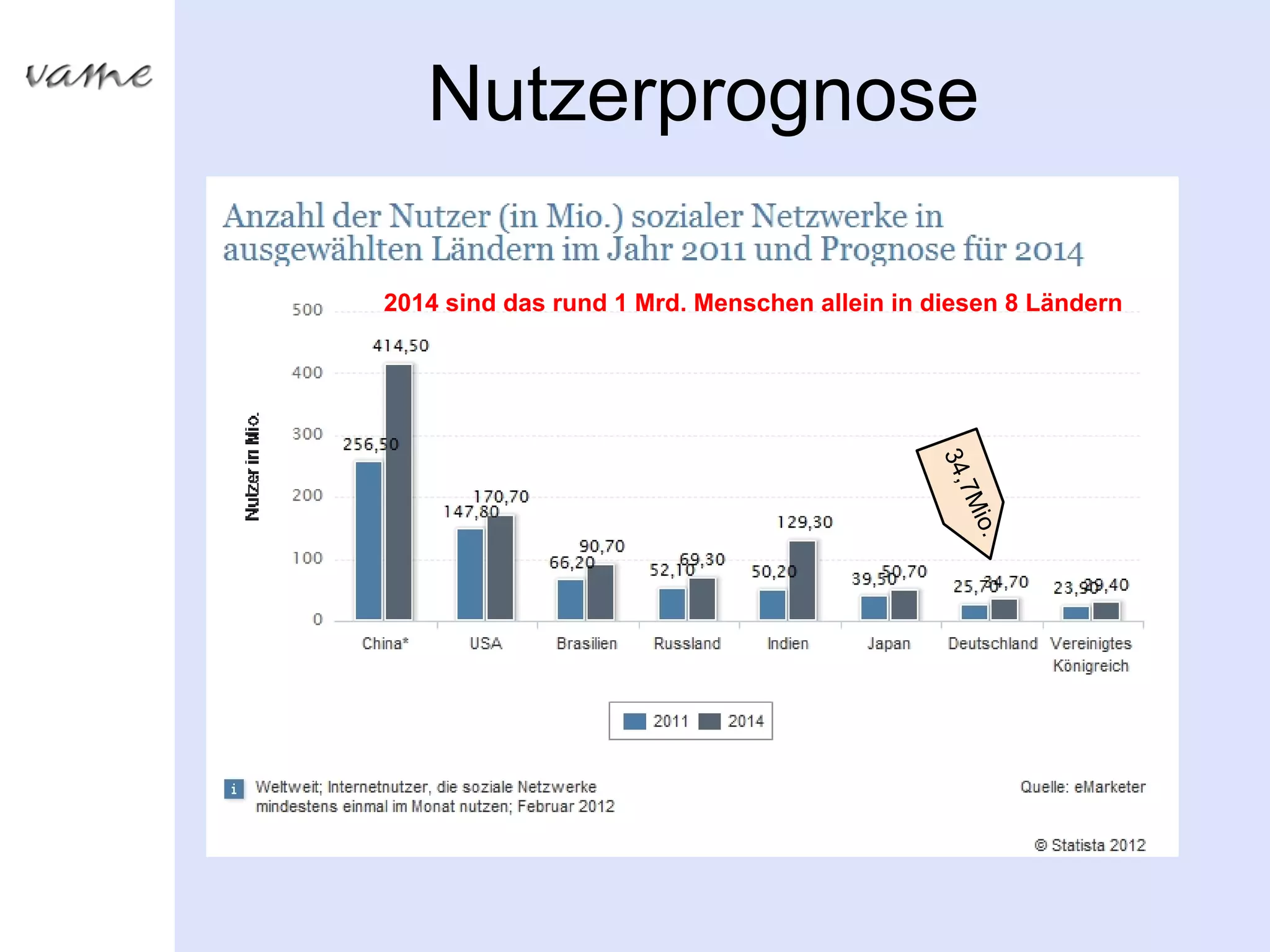 Nutzerprognose

2014 sind das rund 1 Mrd. Menschen allein in diesen 8 Ländern




                                             34,
                                                 7M
                                                    io.
 