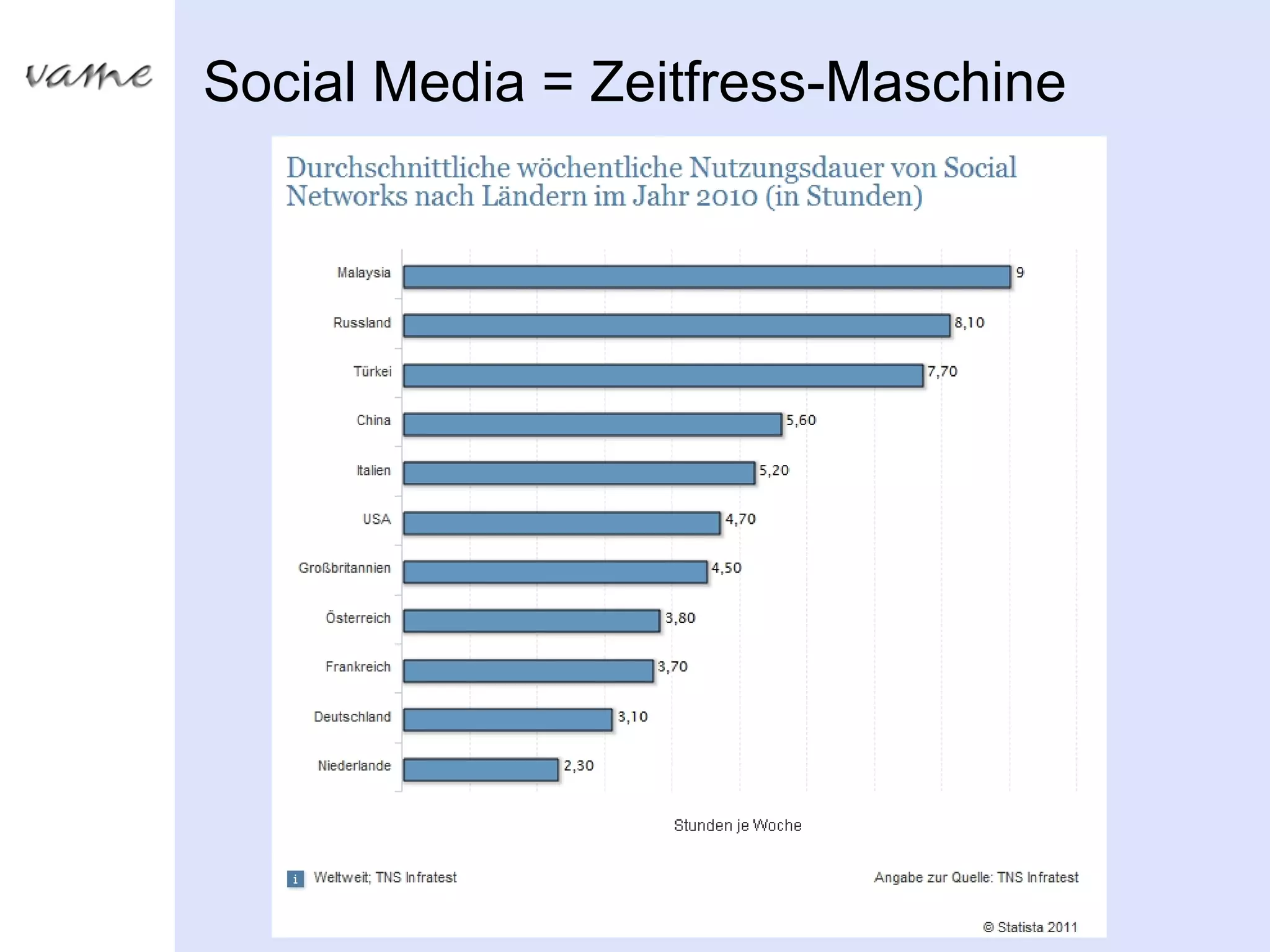 Social Media = Zeitfress-Maschine
 