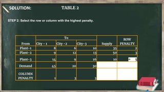 SOLUTION: TABLE 2
From
To
Supply
ROW
PENALTY
City - 1 City -2 City-3
Plant-1 8 6 10 35 2
Plant-2 9 12 13 50 3
Plant-3 14 9 16 10 ← 5
Demand 45 20 30
COLUMN
PENALTY 1 3 3
STEP 2: Select the row or column with the highest penalty.
 