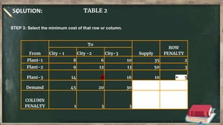 SOLUTION: TABLE 2
From
To
Supply
ROW
PENALTY
City - 1 City -2 City-3
Plant-1 8 6 10 35 2
Plant-2 9 12 13 50 3
Plant-3 14 9 16 10 ← 5
Demand 45 20 30
COLUMN
PENALTY 1 3 3
STEP 3: Select the minimum cost of that row or column.
 