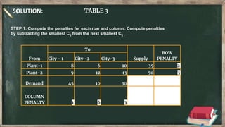 SOLUTION: TABLE 3
From
To
Supply
ROW
PENALTY
City - 1 City -2 City-3
Plant-1 8 6 10 35 2
Plant-2 9 12 13 50 3
Demand 45 10 30
COLUMN
PENALTY 1 6 3
STEP 1: Compute the penalties for each row and column: Compute penalties
by subtracting the smallest Cij from the next smallest Cij ,
 