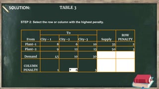 SOLUTION: TABLE 3
From
To
Supply
ROW
PENALTY
City - 1 City -2 City-3
Plant-1 8 6 10 35 2
Plant-2 9 12 13 50 3
Demand 45 10 30
COLUMN
PENALTY 1 ↑ 6 3
STEP 2: Select the row or column with the highest penalty.
 