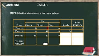 SOLUTION: TABLE 3
From
To
Supply
ROW
PENALTY
City - 1 City -2 City-3
Plant-1 8 6 10 35 2
Plant-2 9 12 13 50 3
Demand 45 10 30
COLUMN
PENALTY 1 ↑ 6 3
STEP 3: Select the minimum cost of that row or column.
 