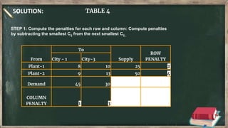 SOLUTION: TABLE 4
From
To
Supply
ROW
PENALTY
City - 1 City-3
Plant-1 8 10 25 2
Plant-2 9 13 50 4
Demand 45 30
COLUMN
PENALTY 1 3
STEP 1: Compute the penalties for each row and column: Compute penalties
by subtracting the smallest Cij from the next smallest Cij ,
 
