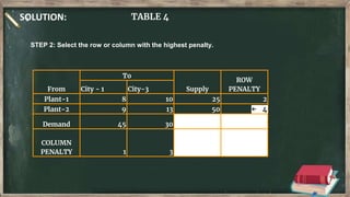 SOLUTION: TABLE 4
From
To
Supply
ROW
PENALTY
City - 1 City-3
Plant-1 8 10 25 2
Plant-2 9 13 50 ← 4
Demand 45 30
COLUMN
PENALTY 1 3
STEP 2: Select the row or column with the highest penalty.
 