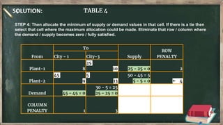 SOLUTION: TABLE 4
From
To
Supply
ROW
PENALTY
City - 1 City-3
Plant-1 8
25
10 25 - 25 = 0 2
Plant-2
45
9
5
13
50 - 45 = 5
5 - 5 = 0 ← 4
Demand 45 - 45 = 0
30 - 5 = 25
25 - 25 = 0
COLUMN
PENALTY 1 3
STEP 4: Then allocate the minimum of supply or demand values in that cell. If there is a tie then
select that cell where the maximum allocation could be made. Eliminate that row / column where
the demand / supply becomes zero / fully satisfied.
 