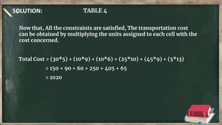 SOLUTION: TABLE 4
Now that, All the constraints are satisfied, The transportation cost
can be obtained by multiplying the units assigned to each cell with the
cost concerned.
Total Cost = (30*5) + (10*9) + (10*6) + (25*10) + (45*9) + (5*13)
= 150 + 90 + 60 + 250 + 405 + 65
= 1020
 
