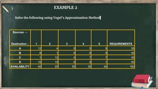 EXAMPLE 2
Solve the following using Vogel’s Approximation Method
Sources →
Destination ↓ 1 2 3 4 5 REQUIREMENTS
A 12 4 9 5 9 55
B 8 1 6 6 9 45
C 1 12 4 7 7 30
D 10 15 6 9 1 50
AVAILABILITY 40 20 50 30 40 180
 