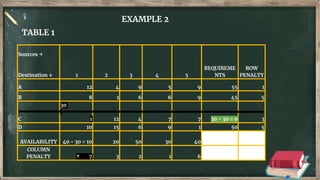 EXAMPLE 2
TABLE 1
Sources →
Destination ↓ 1 2 3 4 5
REQUIREME
NTS
ROW
PENALTY
A 12 4 9 5 9 55 1
B 8 1 6 6 9 45 5
C
30
1 12 4 7 7 30 - 30 = 0 3
D 10 15 6 9 1 50 5
AVAILABILITY 40 - 30 = 10 20 50 30 40
COLUMN
PENALTY ↑ 7 3 2 1 6
 