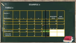 EXAMPLE 2
TABLE 2
Sources →
Destination ↓ 1 2 3 4 5
REQUIREM
ENTS
ROW
PENALTY
A 12 4 9 5 9 55 1
B 8 1 6 6 9 45 5
D 10 15 6 9
40
1 50 - 40 = 10 5
AVAILABILITY 10 20 50 30 40 - 40 = 0
COLUMN
PENALTY 2 3 0 1 ↑ 8
 