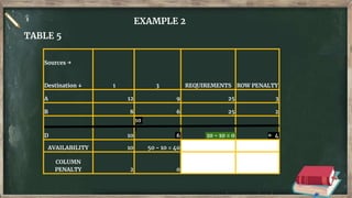 EXAMPLE 2
TABLE 5
Sources →
Destination ↓ 1 3 REQUIREMENTS ROW PENALTY
A 12 9 25 3
B 8 6 25 2
D 10
10
6 10 - 10 = 0 ← 4
AVAILABILITY 10 50 - 10 = 40
COLUMN
PENALTY 2 0
 
