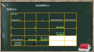 EXAMPLE 2
TABLE 6
Sources →
Destination ↓ 1 3 REQUIREMENTS ROW PENALTY
A 12
25
9 25 - 25 = 0 3
B
10
8
15
6
25 - 10 = 15
15 - 15 = 0 2
AVAILABILITY 10 - 10 = 0
40 - 15 = 25
25 - 25 = 0
COLUMN
PENALTY ↑ 4 3
 