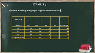 EXAMPLE 3
Solve the following using Vogel’s Approximation Method
Sources →
Factory ↓ W1 W2 W3 W4 CAPACITY
F1 21 16 25 13 11
F2 17 18 14 23 13
F3 32 27 18 41 19
REQUIREMENT 6 10 12 15 43
 
