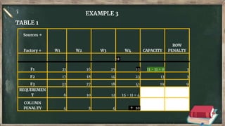 EXAMPLE 3
TABLE 1
Sources →
Factory ↓ W1 W2 W3 W4 CAPACITY
ROW
PENALTY
F1 21 16 25
11
13 11 - 11 = 0 3
F2 17 18 14 23 13 3
F3 32 27 18 41 19 9
REQUIREMEN
T 6 10 12 15 - 11 = 4
COLUMN
PENALTY 4 2 4 ↑ 10
 